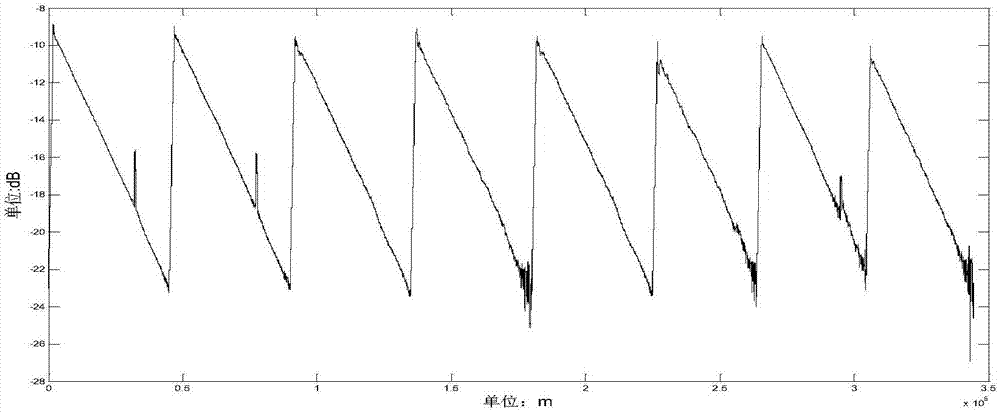 COTDR curve smoothing and event detection method and device