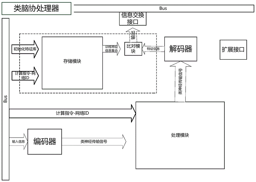 Brain-like coprocessor based on neuromorphic circuit