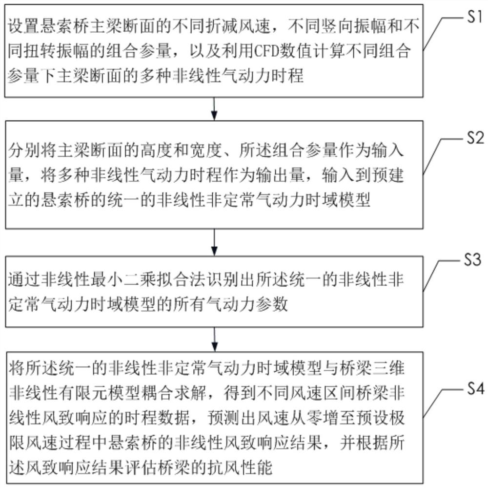 Prediction method, system and storage medium for nonlinear wind-induced response of a suspension bridge