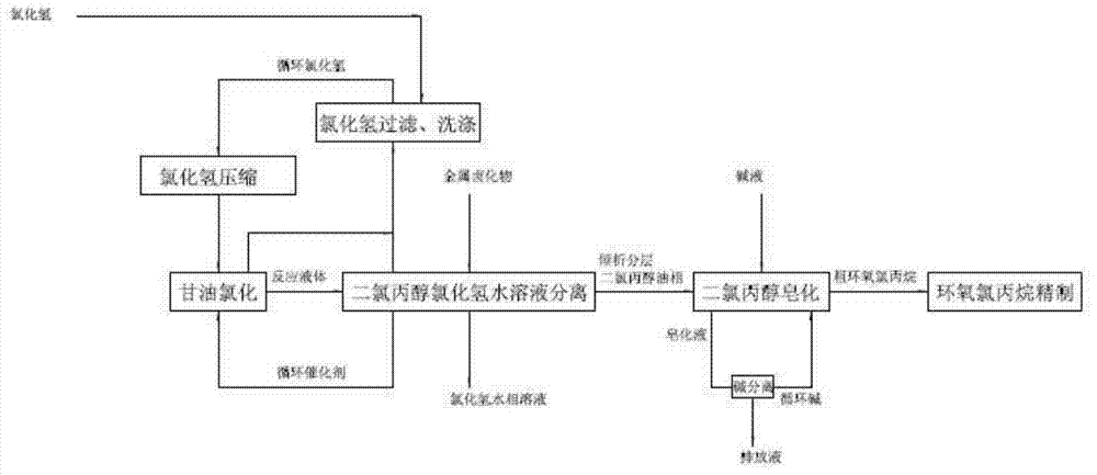 Method for producing epoxy chloropropane