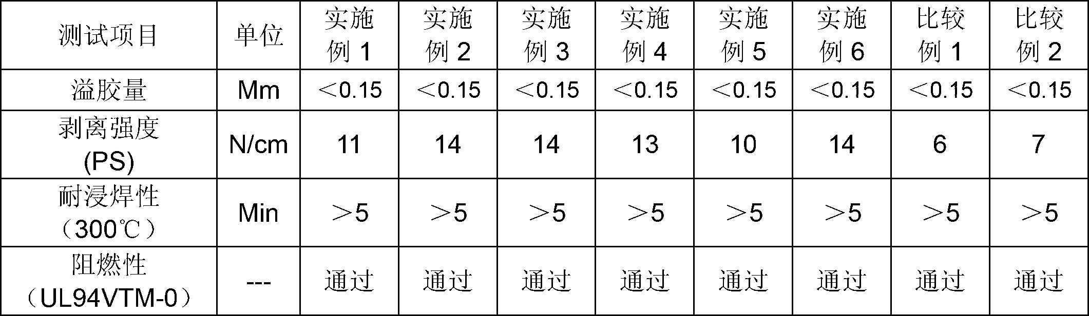 Zero-halogen and flame-retardation epoxy resin composition, adhesive tape and preparation method of adhesive tape