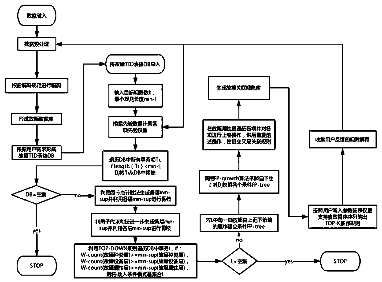 Subway fault association recommendation method based on prior weight and multi-layer TFP algorithm