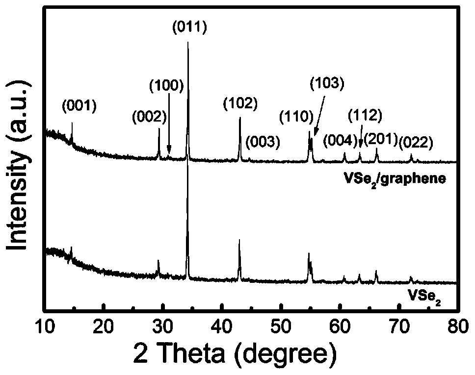 Vanadium selenide/carbon-based composite material, preparation method of material, and negative electrode of lithium ion battery