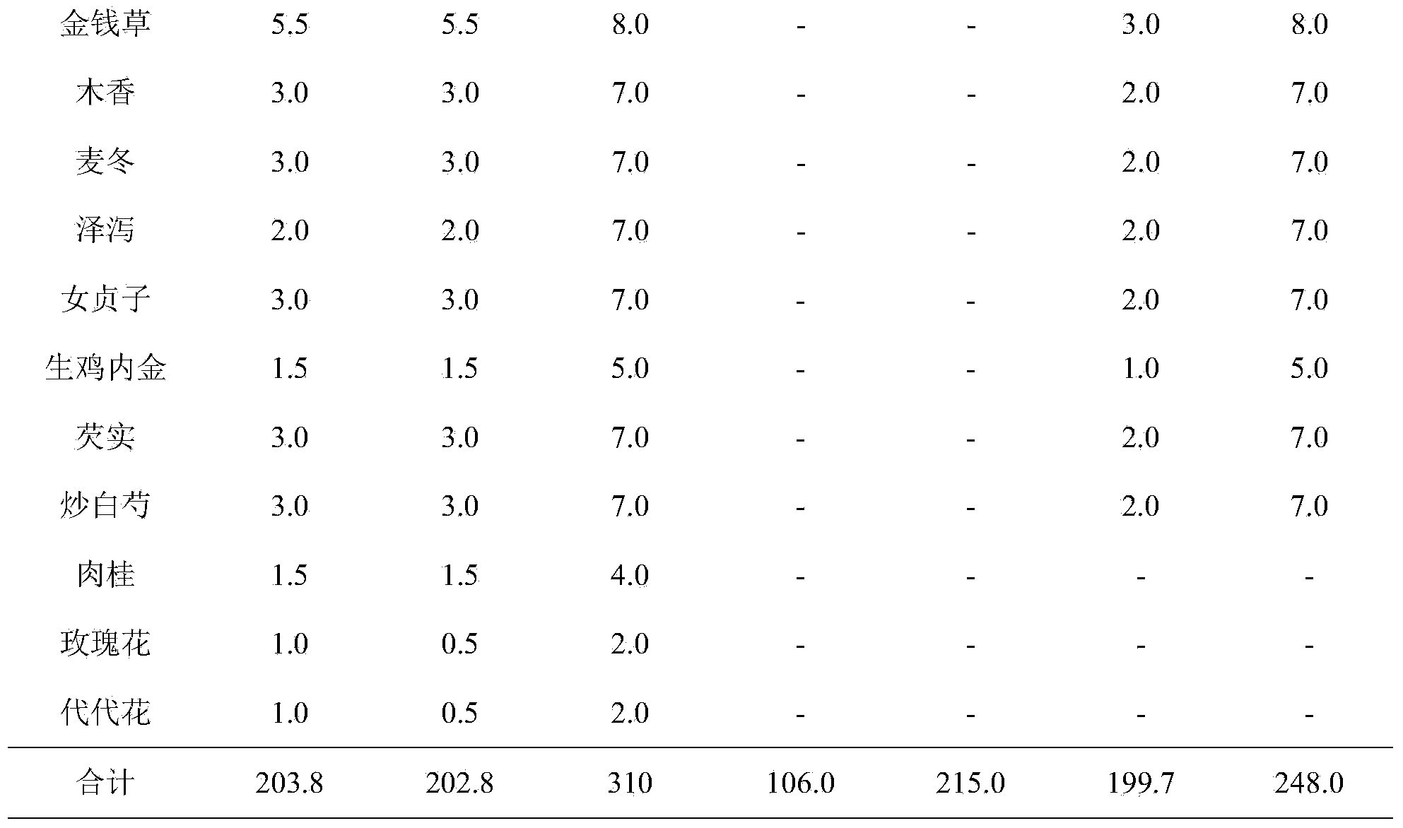 Chinese herbal compound composition