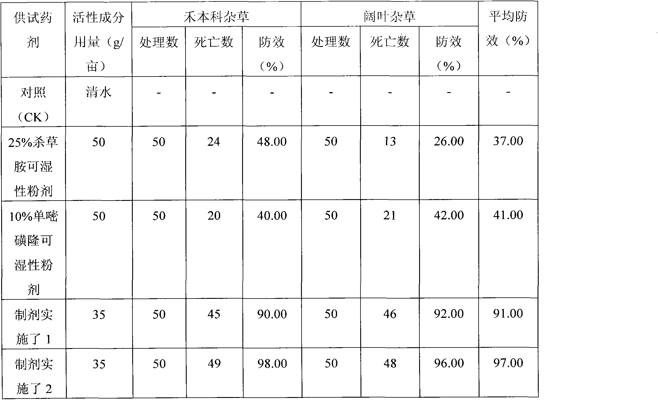 Weed killing composition containing monosulfuron and ethaprochlor