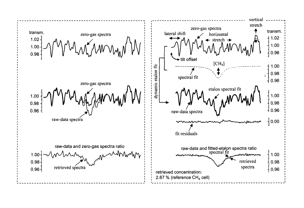 Ensuring stable, precise, and accurate optical absorption spectroscopic trace gas concentration measurements in the presence of time-varying etalons