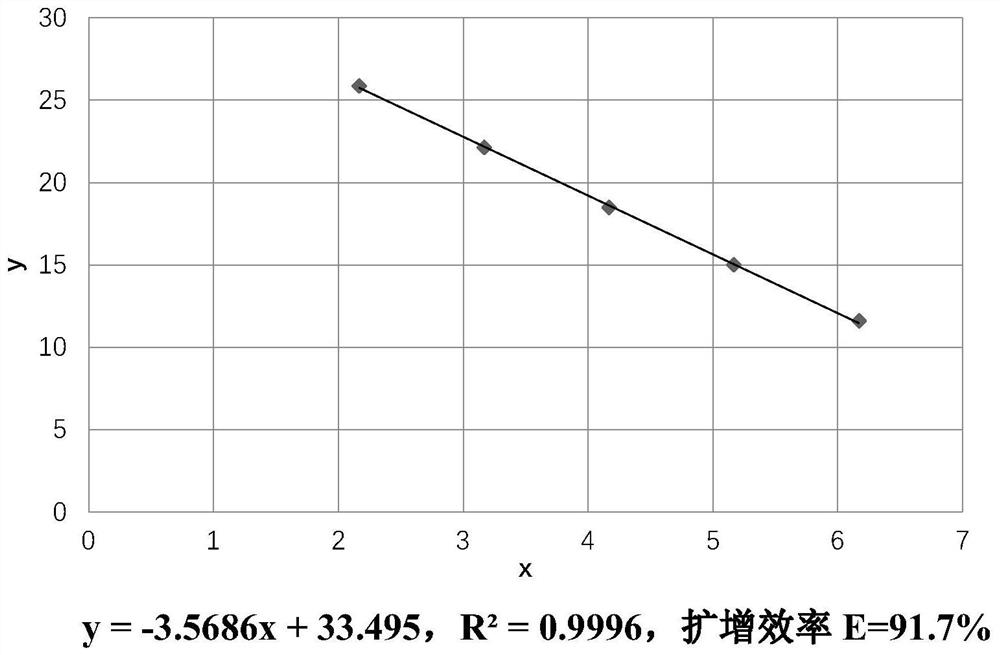 HIV-1 viral load real-time fluorescence quantitative PCR detection specific primer pair and kit