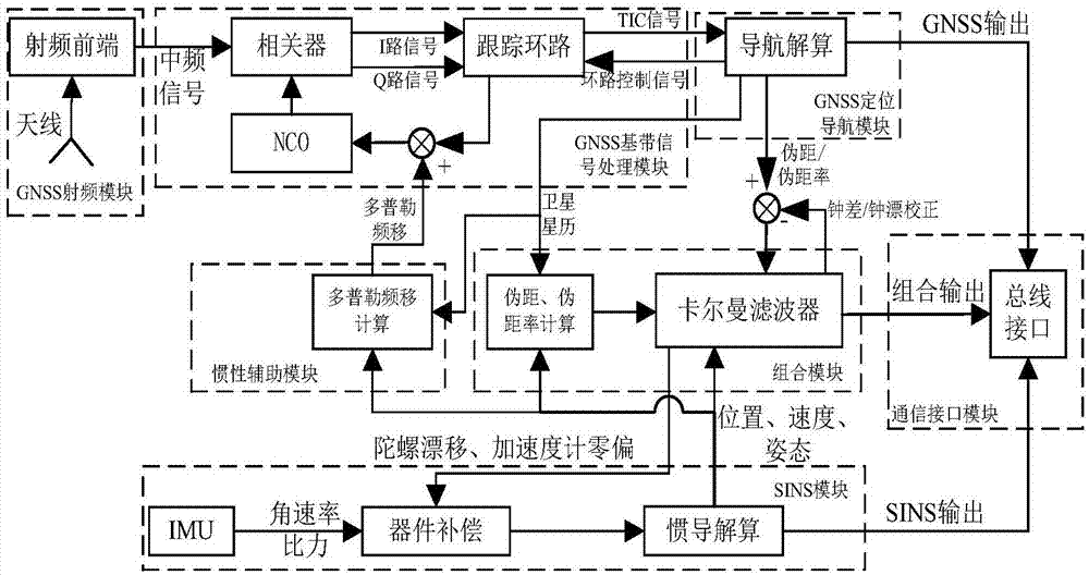 Data fusion method suitable for positioning, navigating and time service microsystem