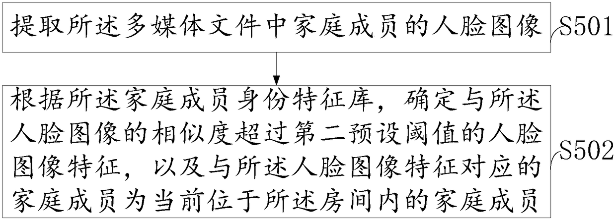 Intelligent equipment control method, device and system