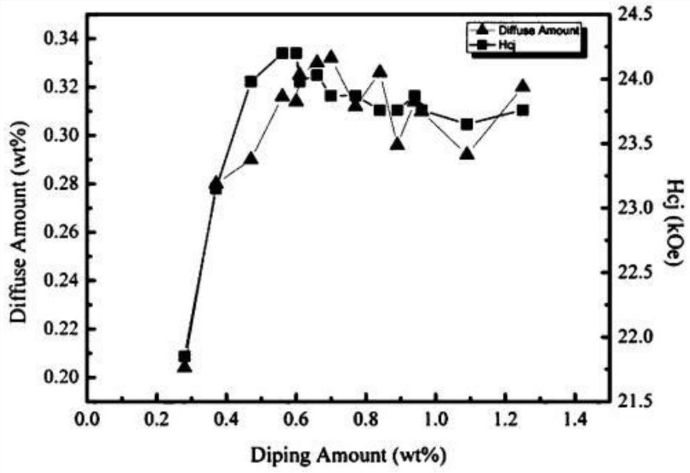 Neodymium-iron-boron permanent magnet material prepared from Dy and preparation method thereof