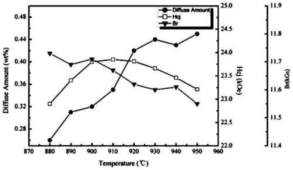 Neodymium-iron-boron permanent magnet material prepared from Dy and preparation method thereof