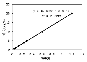 Method for determining concentration of stable dispersion water solution C60