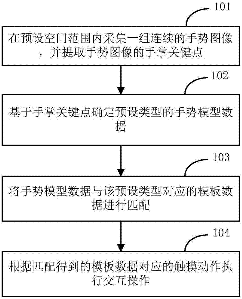 Man-machine interaction method and device