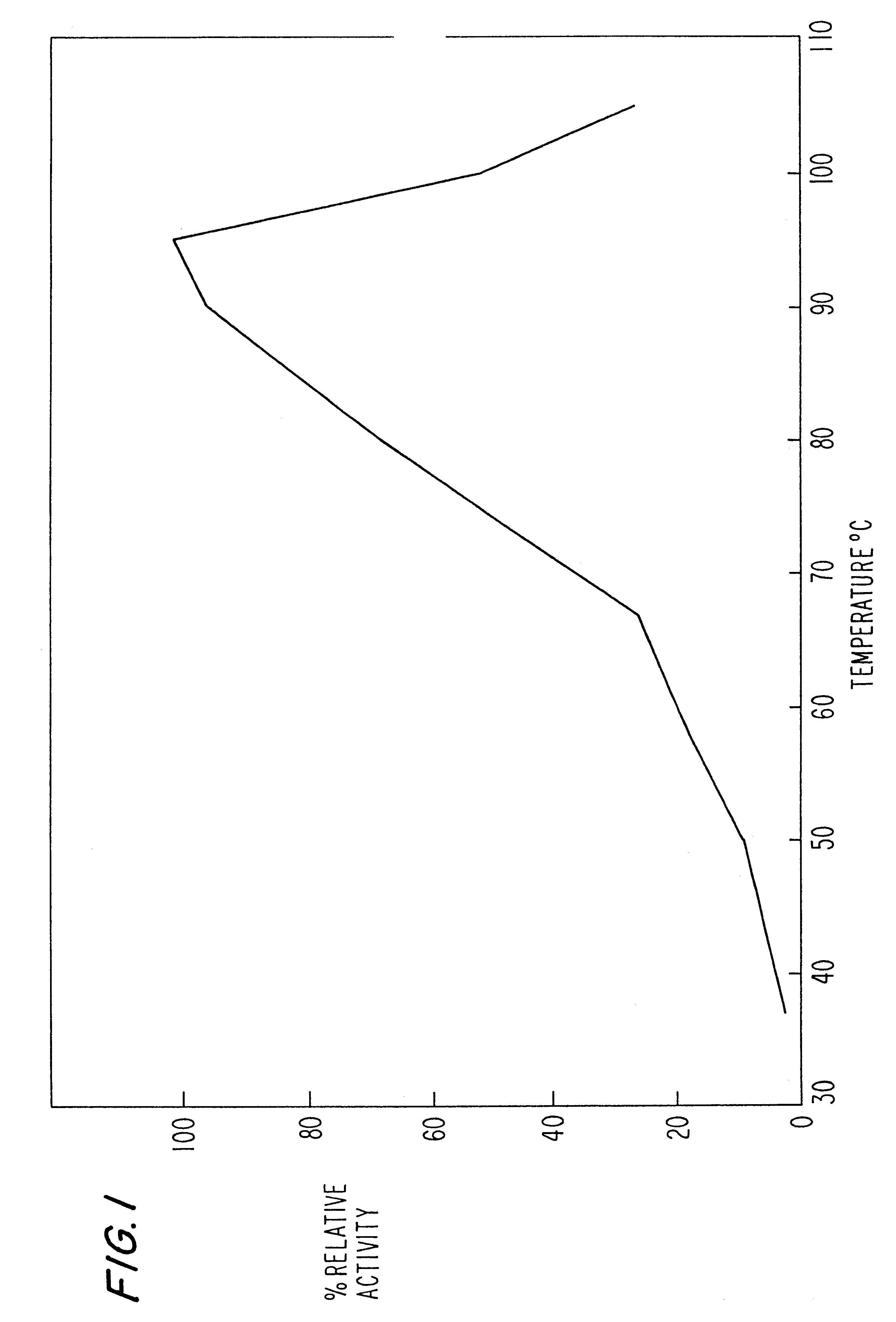 Thermostable cyclodextrin glycosyl transferase and processes using it