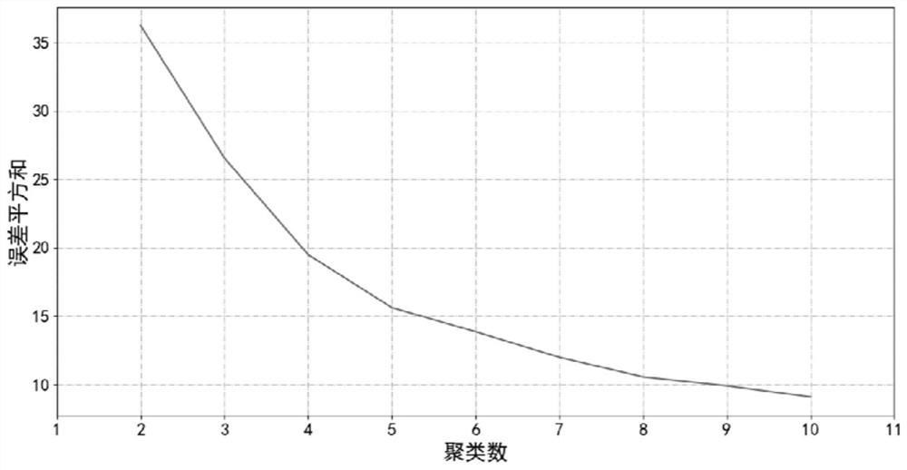 A Method and Equipment for Distribution Network Line Load Forecasting Based on Clustering and Trend Index