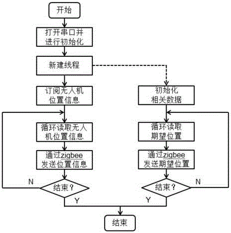 Indoor multi unmanned aerial vehicle formation flight simulation verification platform and achieving method thereof