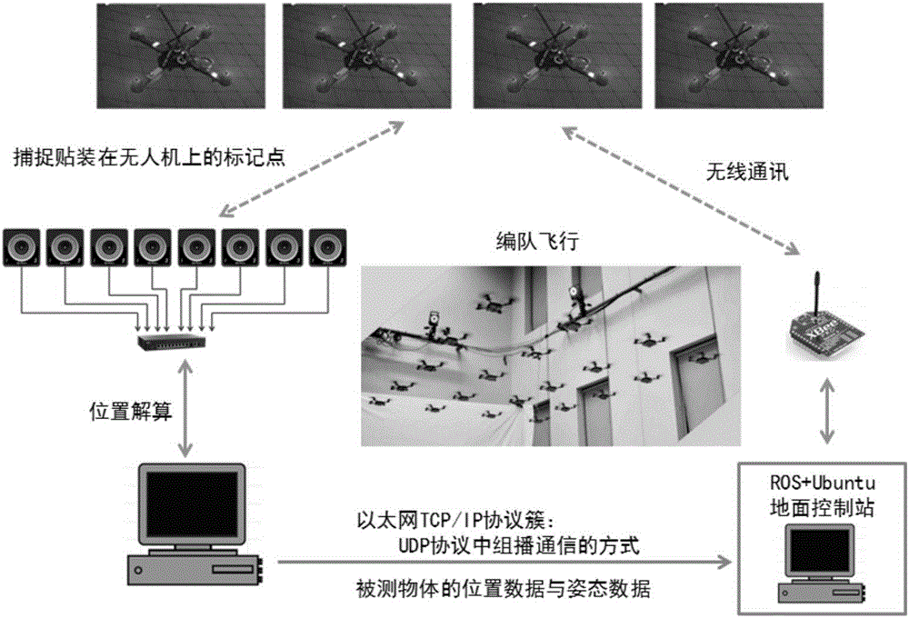 Indoor multi unmanned aerial vehicle formation flight simulation verification platform and achieving method thereof