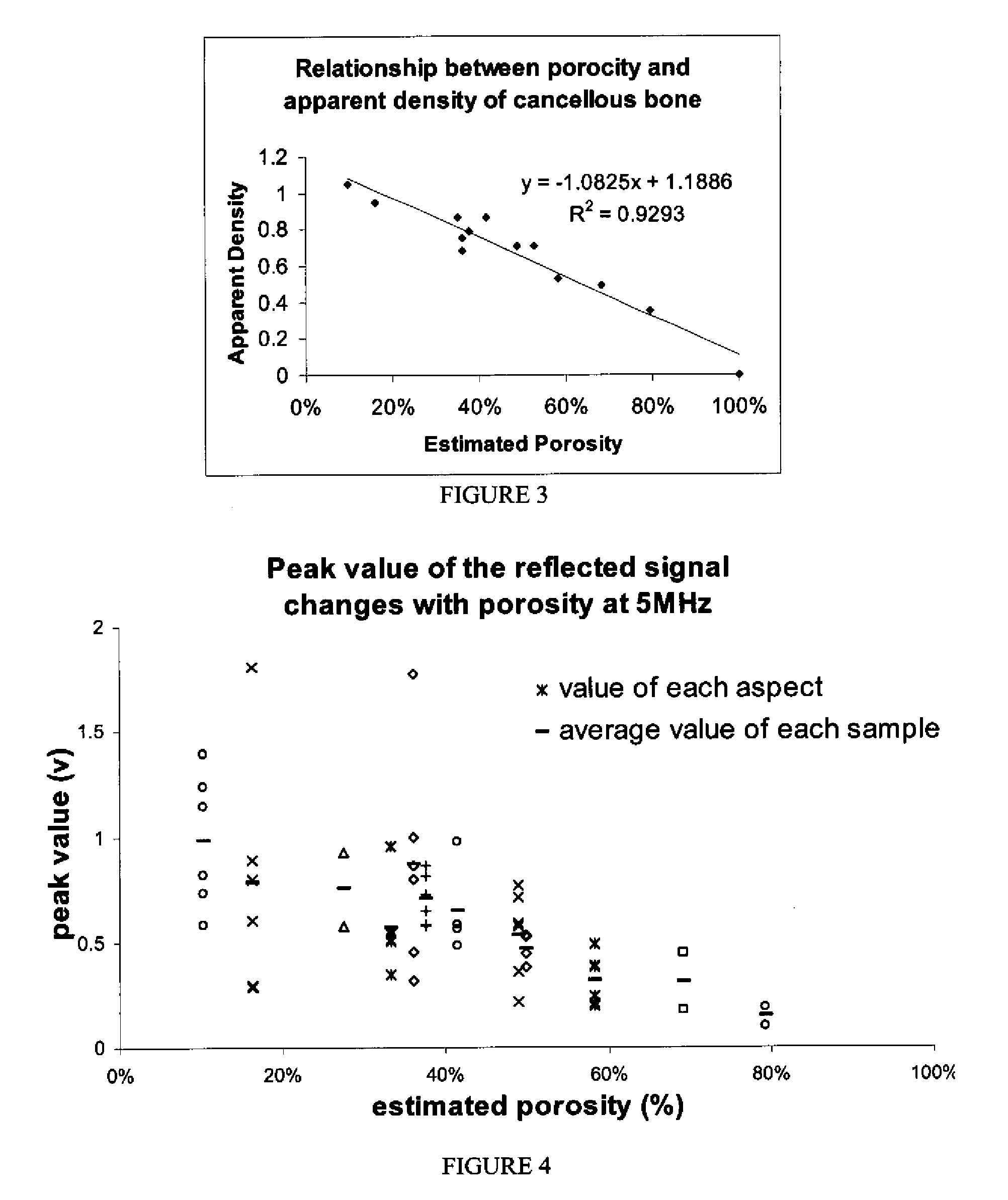 Density and porosity measurements by ultrasound