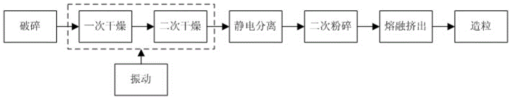 Agricultural film recovery dry-method granulation preparation technology