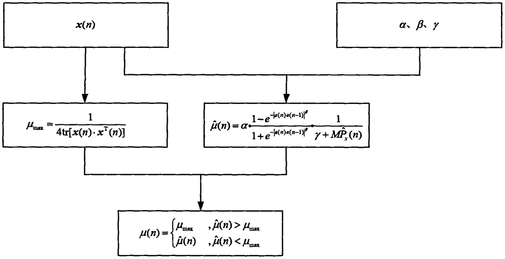 Variable step length factor construction method for LMS adaptive filtering