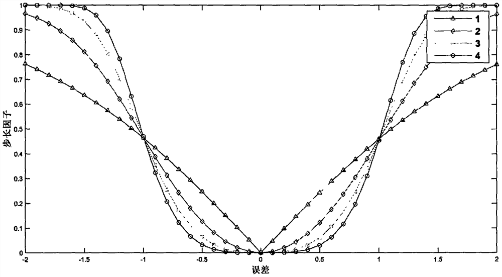 Variable step length factor construction method for LMS adaptive filtering