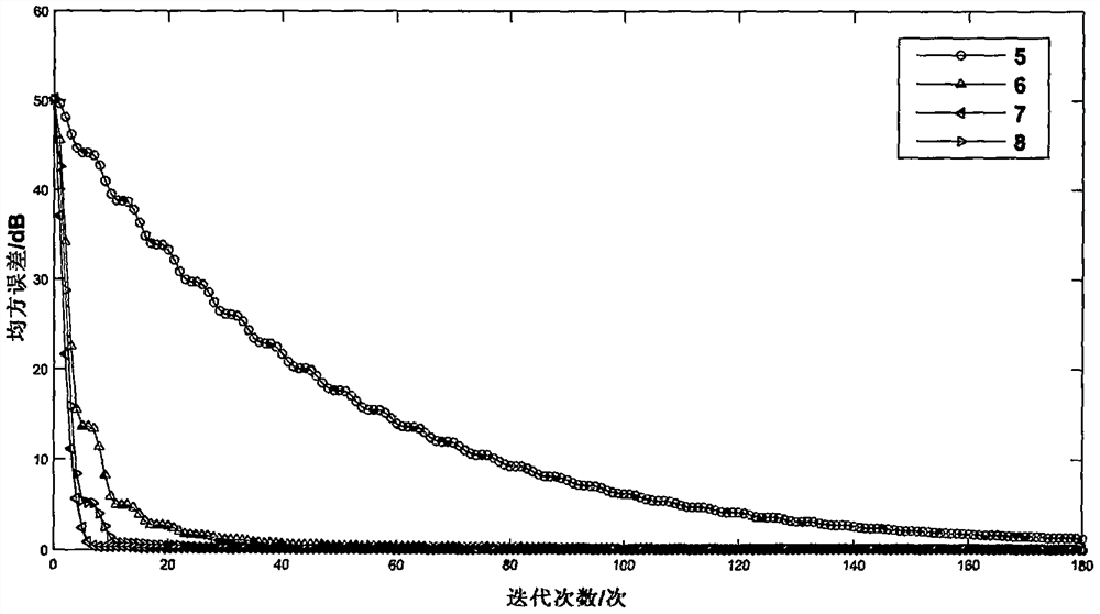 Variable step length factor construction method for LMS adaptive filtering