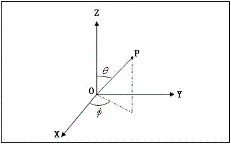 Spherical coordinate index method for medical three-dimensional visualization