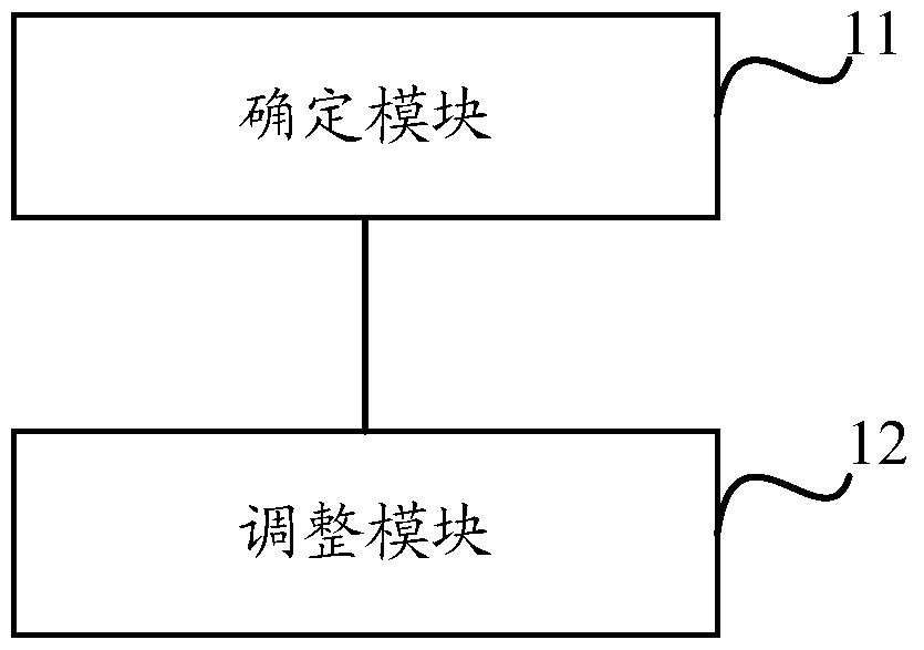 Method and device for adjusting AP working mode