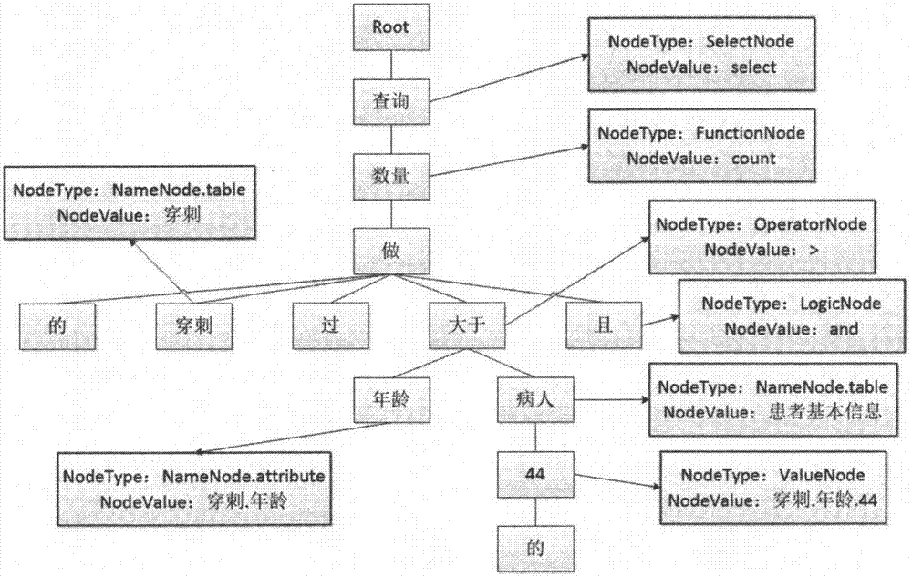 Natural language query interface achievement method oriented to big data