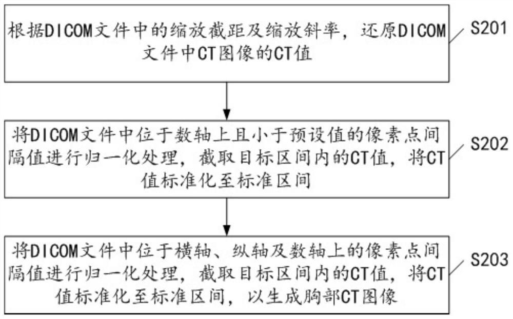 Pulmonary nodule recognition and segmentation method and system based on deep learning