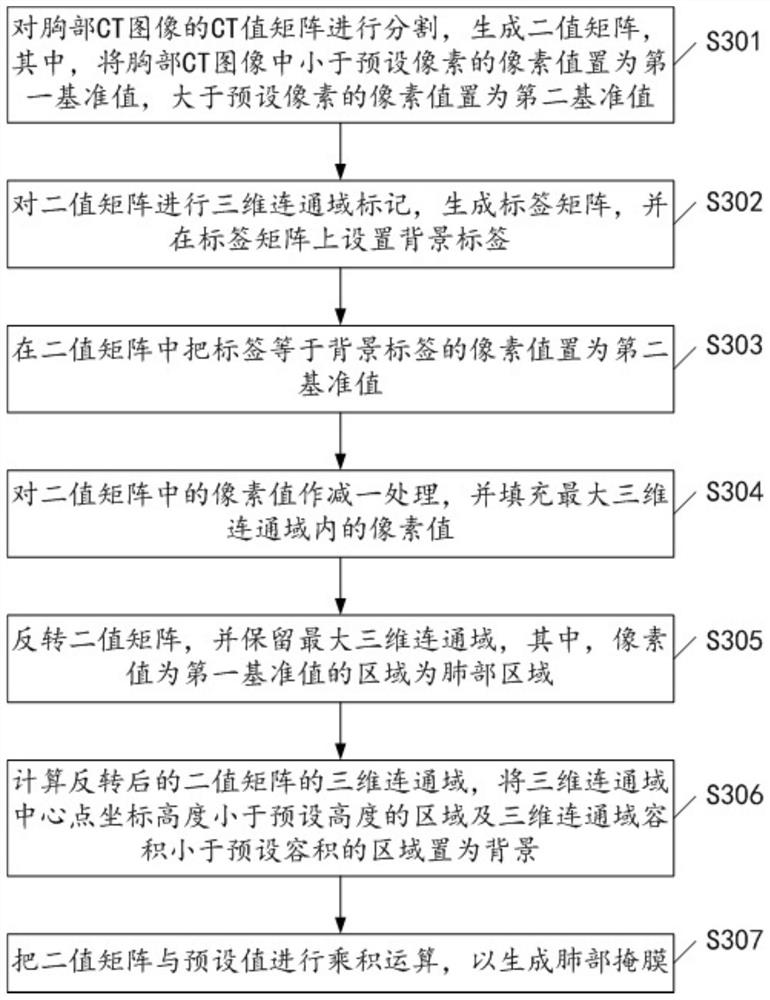 Pulmonary nodule recognition and segmentation method and system based on deep learning