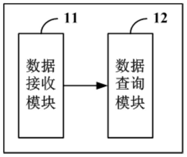 Data query method and device, medium and data processing system