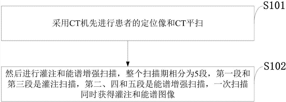 Image processing method capable of realizing CT perfusion and energy spectrum liver scanning simultaneously