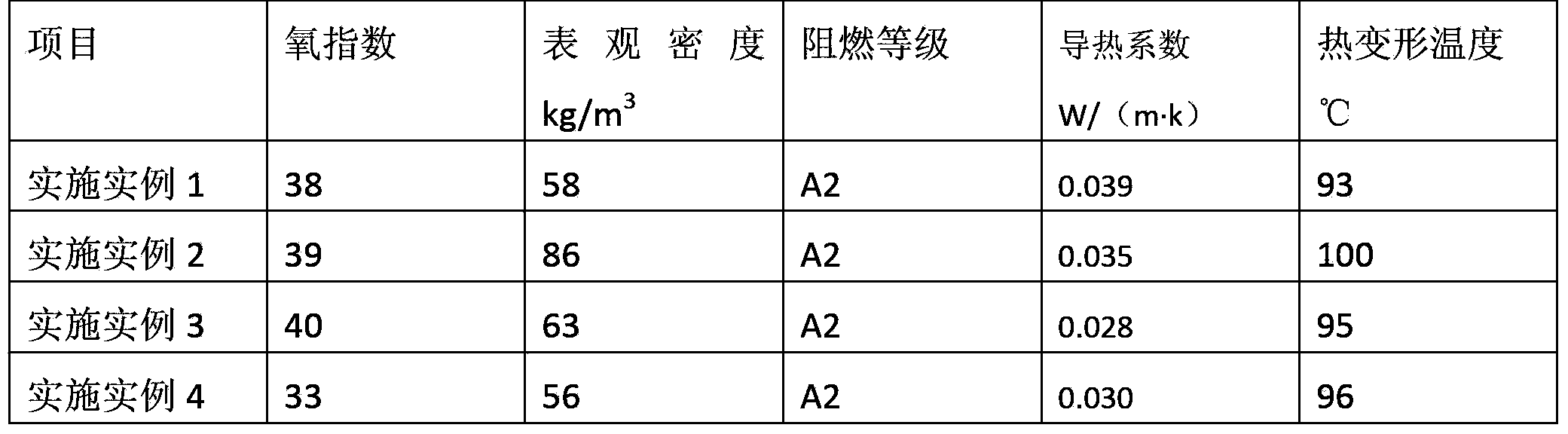 High-molecular flame-retardant foam material and preparation method thereof