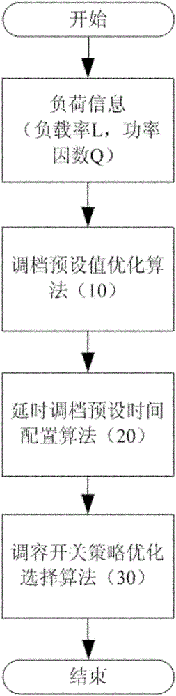 Energy-saving control method for on-load capacitance-adjusting transformer