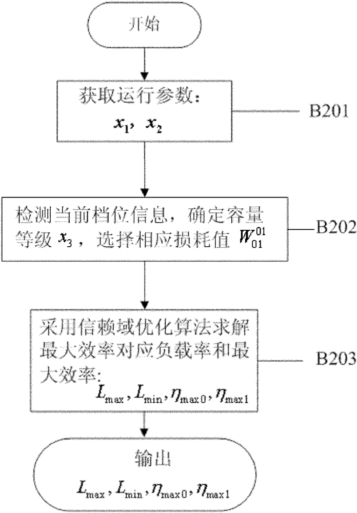 Energy-saving control method for on-load capacitance-adjusting transformer