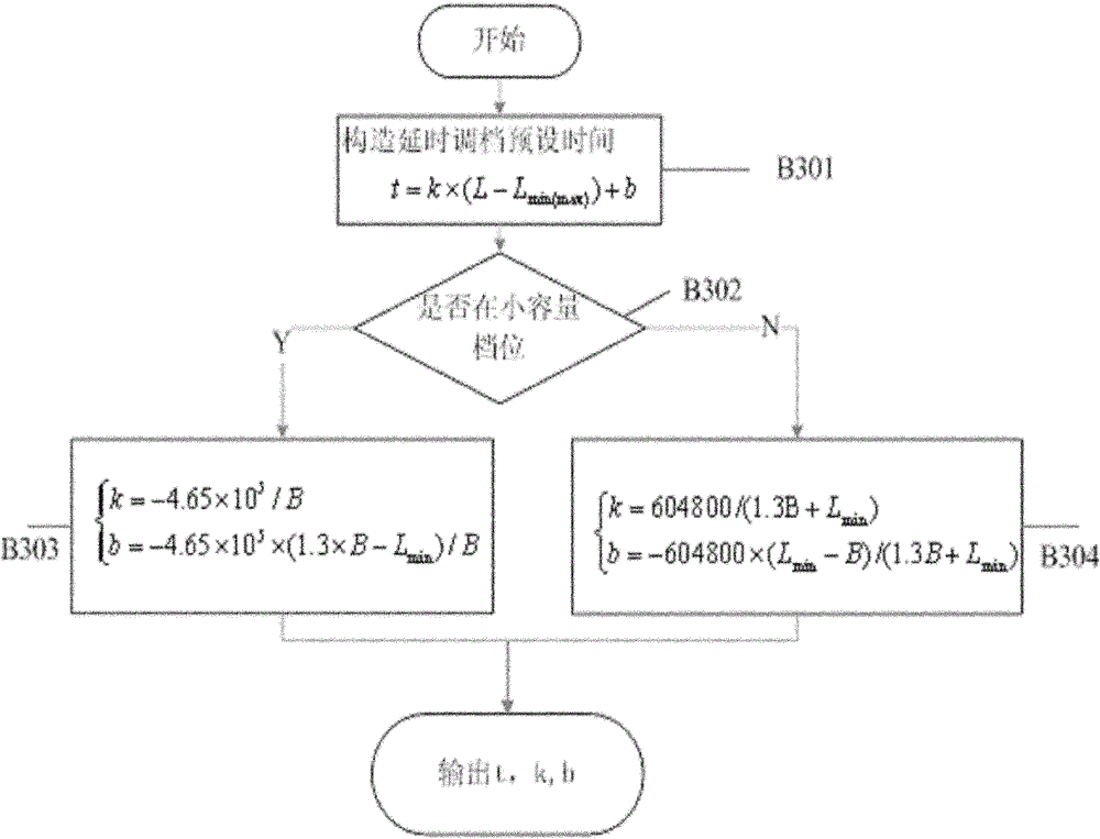 Energy-saving control method for on-load capacitance-adjusting transformer