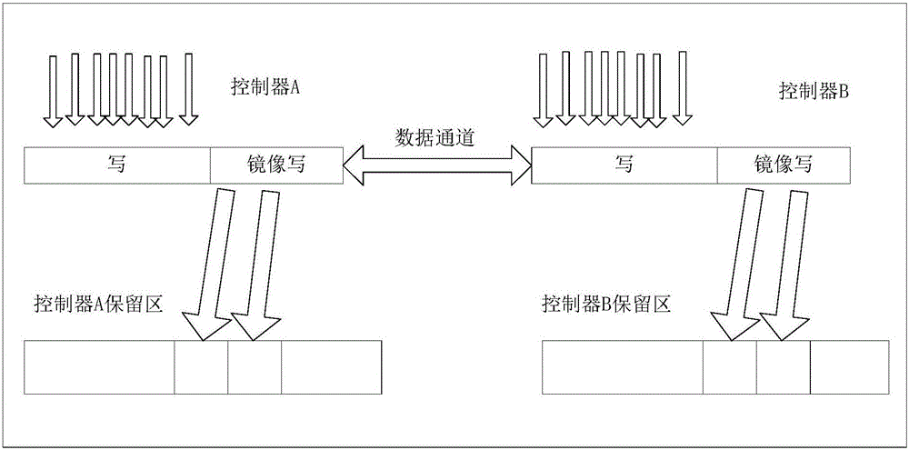 Method for RAID dual-controller to write cache mirror with disk