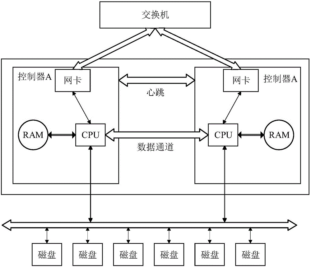 Method for RAID dual-controller to write cache mirror with disk