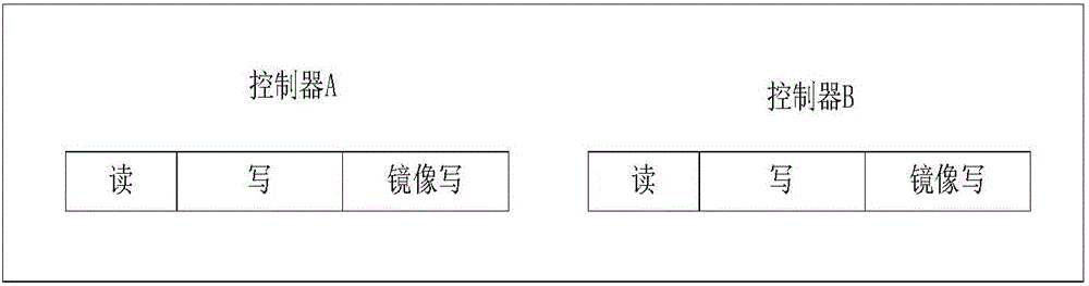 Method for RAID dual-controller to write cache mirror with disk