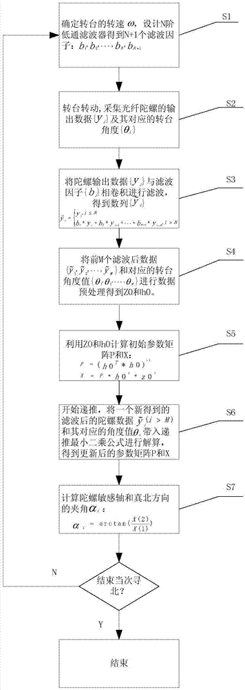 Continuous rotation type north-seeking method based on fiber-optic gyroscope