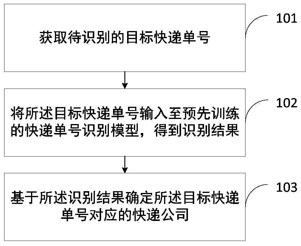 Express waybill number identification method, device and equipment based on machine learning