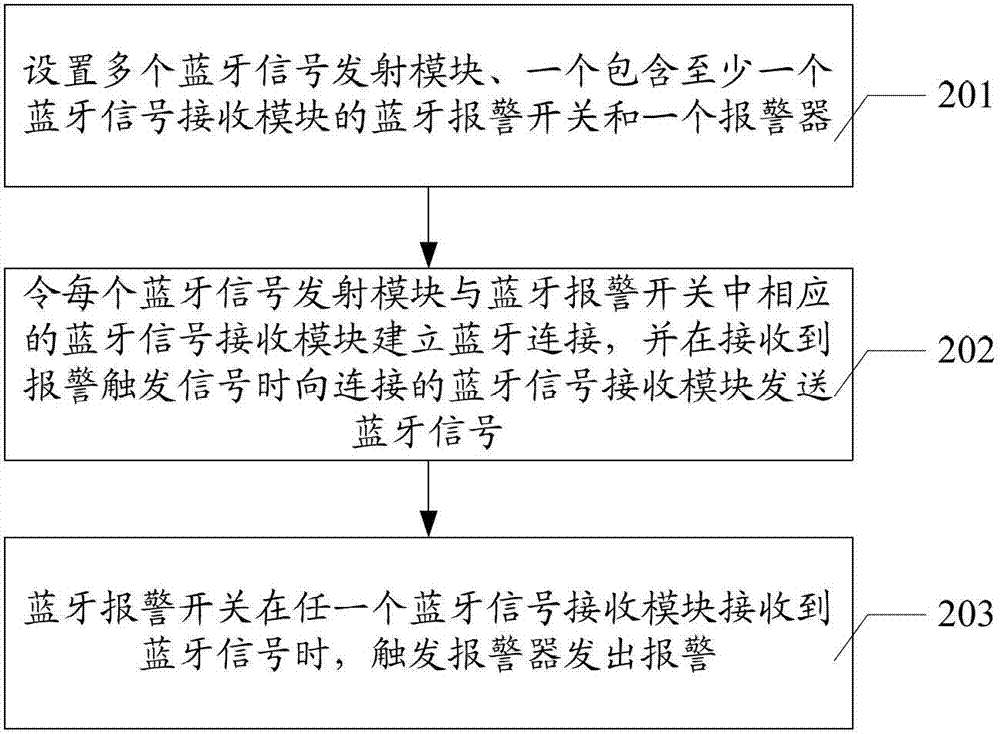 Alarm system and realizing method thereof