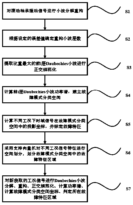 Method for extracting fault characteristics of rolling bearing based on Daubechies wavelet energy base