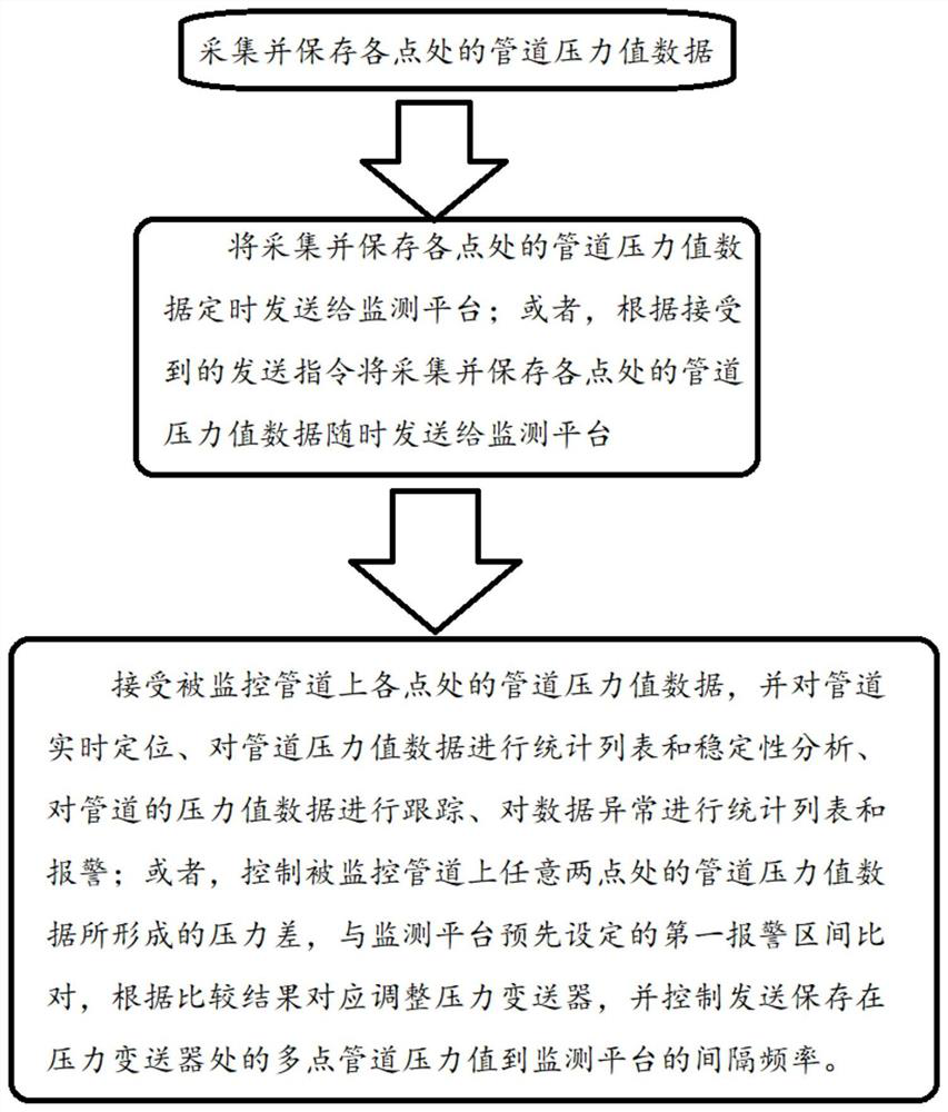 Pipeline pressure monitoring system, monitoring device and monitoring method