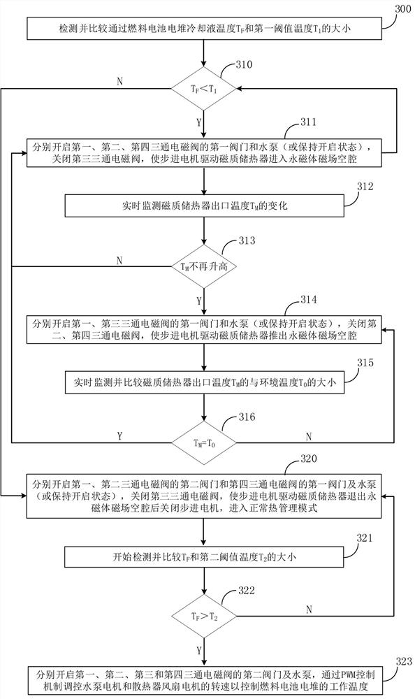 Fuel cell thermal management system based on magnetic heat and control method