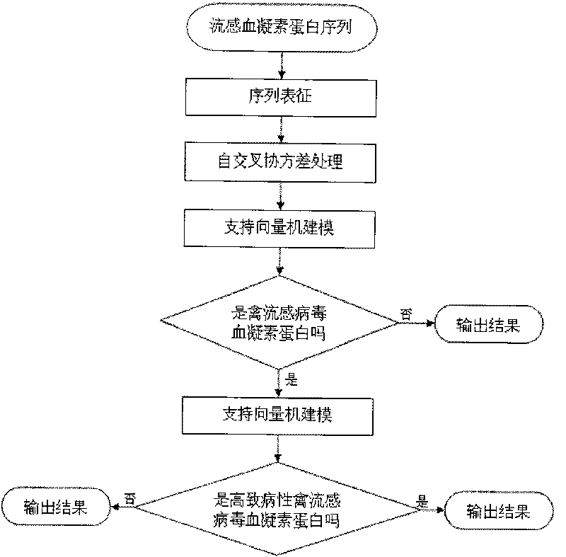 Recognition method of highly pathogenic avian influenza virus hemagglutinin protein