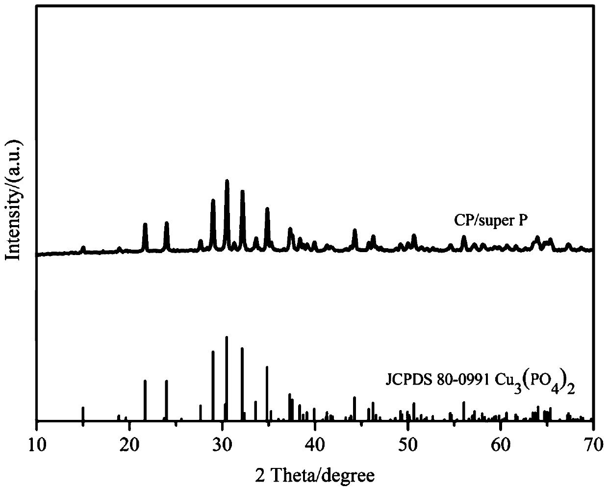 Preparation method for granular Cu3(PO4)2/super P positive electrode material of lithium ion battery