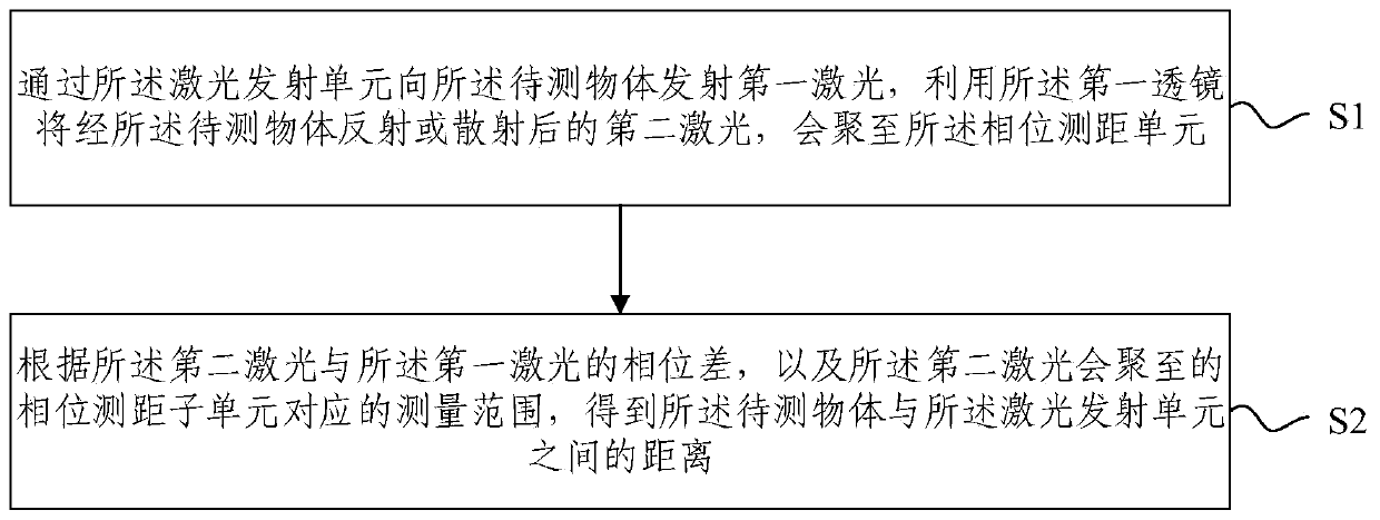 A phase laser ranging system and method