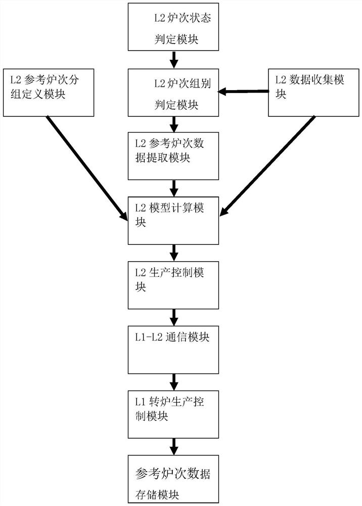 Converter smelting control device and control method based on reference heat grouping